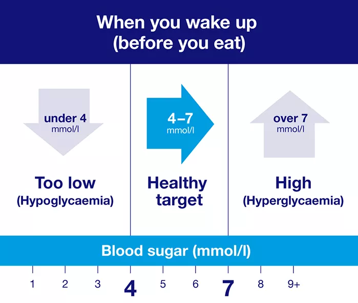 What is the normal range for blood sugar levels? This chart shows a healthy target you should aim for when you wake up
